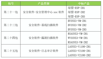 綠盟科技全線產品入圍中央國家機關軟件協議供貨采購，彰顯網絡安全服務硬實力