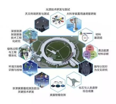 北京懷柔綜合性國(guó)家科學(xué)中心全面開建，助力智能科技領(lǐng)域騰飛
